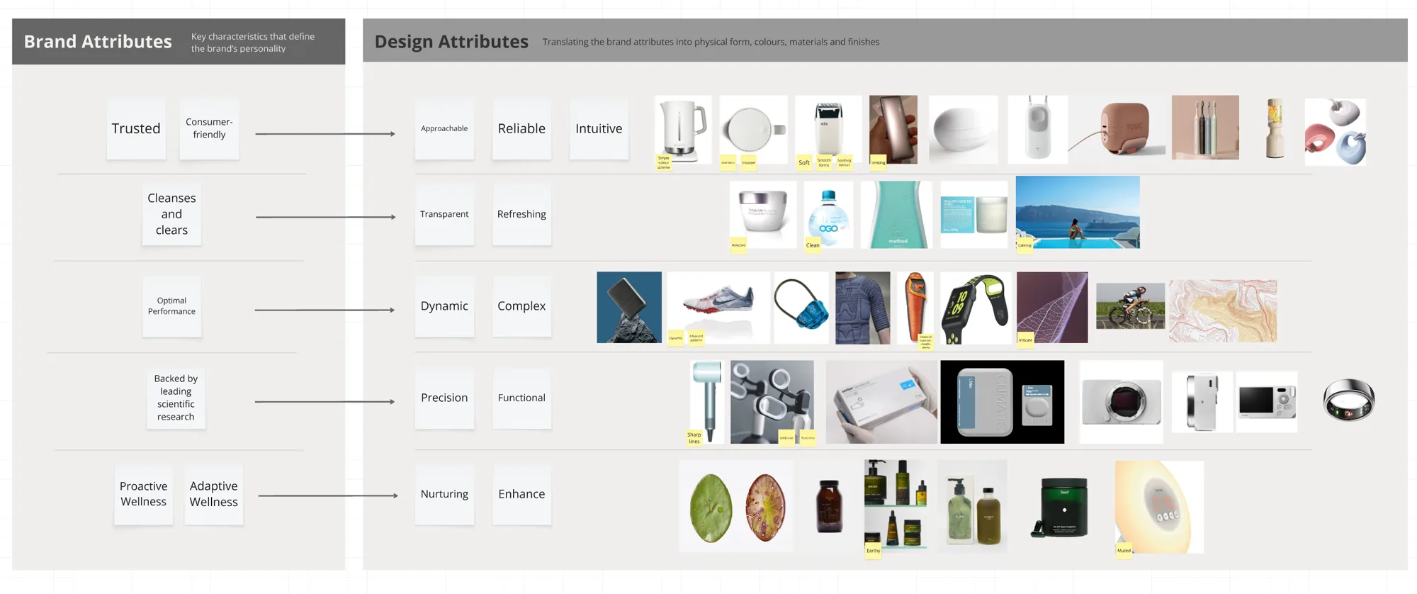 Climatic brand attributes board — translating brand attributes into form, colour and finish